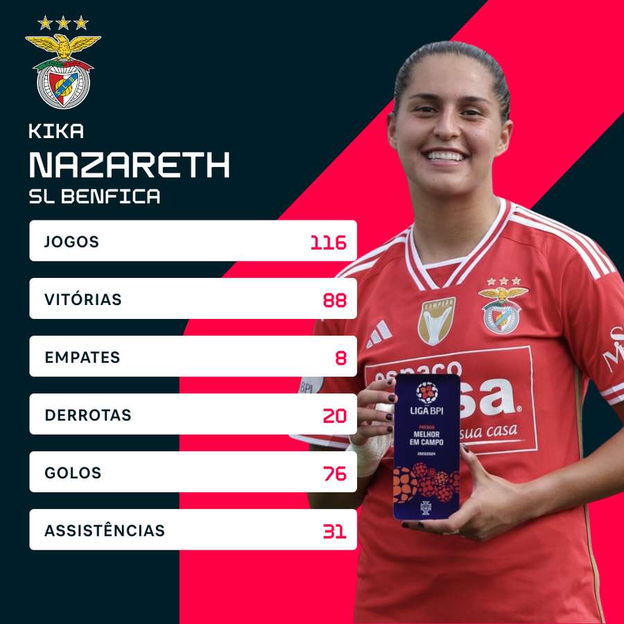 Os números de Kika Nazareth no Benfica