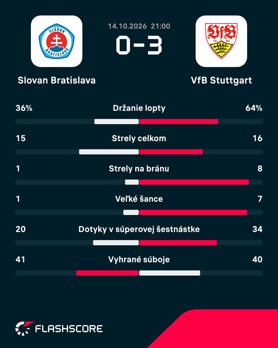 Štatistiky zápasu. Štatistiky zápasu.