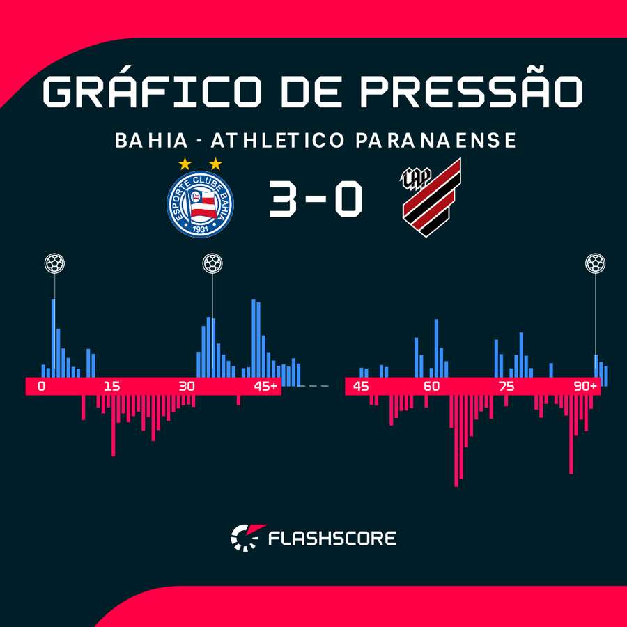 Gráfico de Pressão de Bahia x Athletico-PR Gráfico de Pressão de Bahia x Athletico-PR