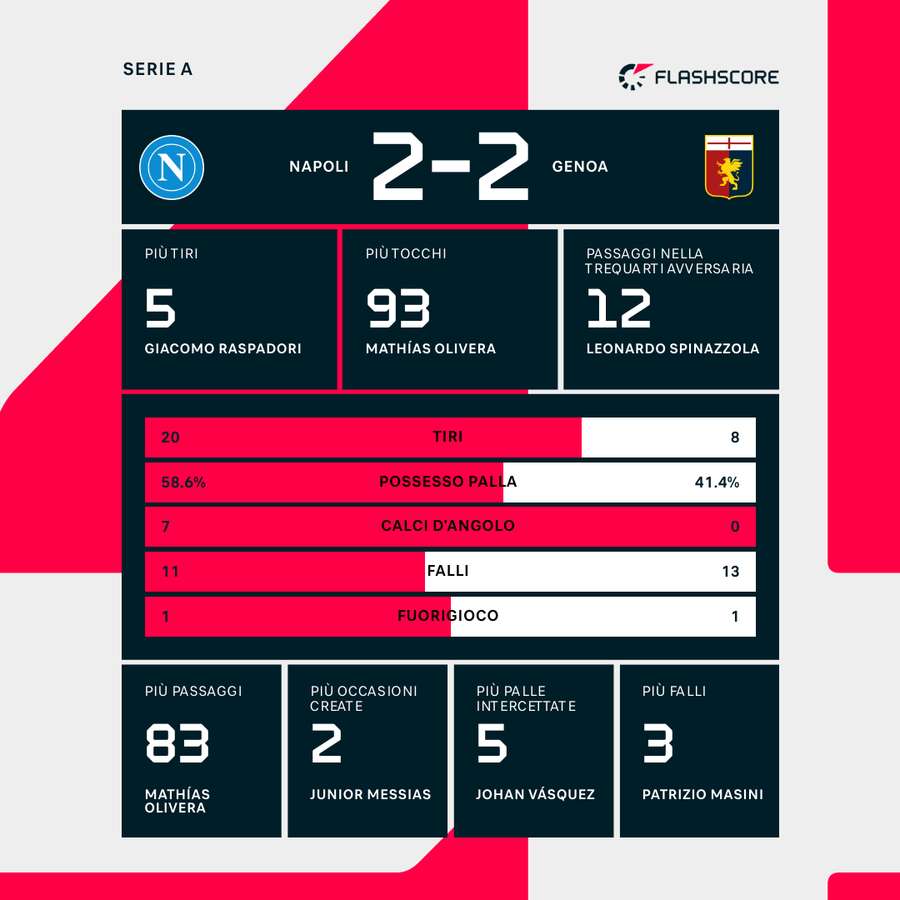 Le statistiche del match