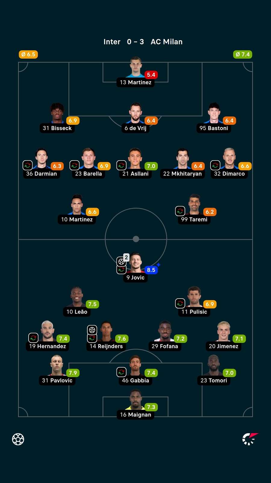 Notas dos jogadores Notas dos jogadores