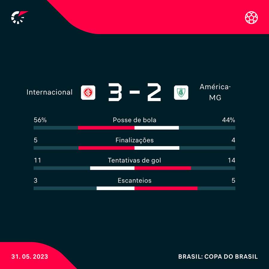 As estatísticas da classificação do América (a vitória nos pênaltis adiciona um gol à equipe)