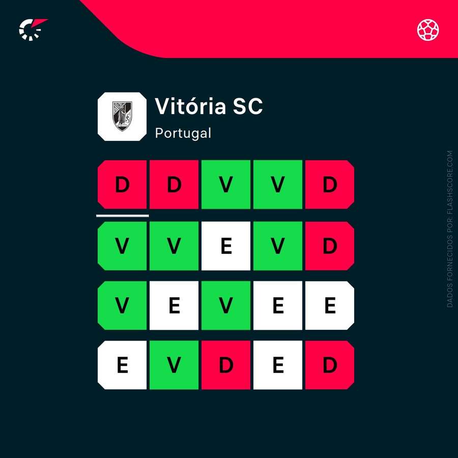 A forma recente do Vitória SC
