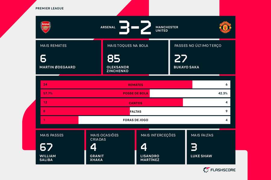 Destaques e estatística final do Arsenal-Manchester United Destaques e estatística final do Arsenal-Manchester United