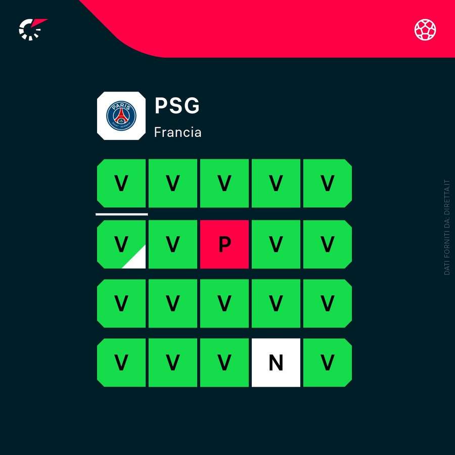 Lo stato di forma impressionante del PSG