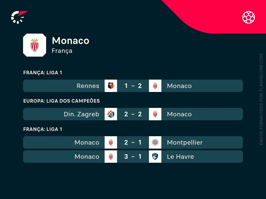 Os resultados do Monaco