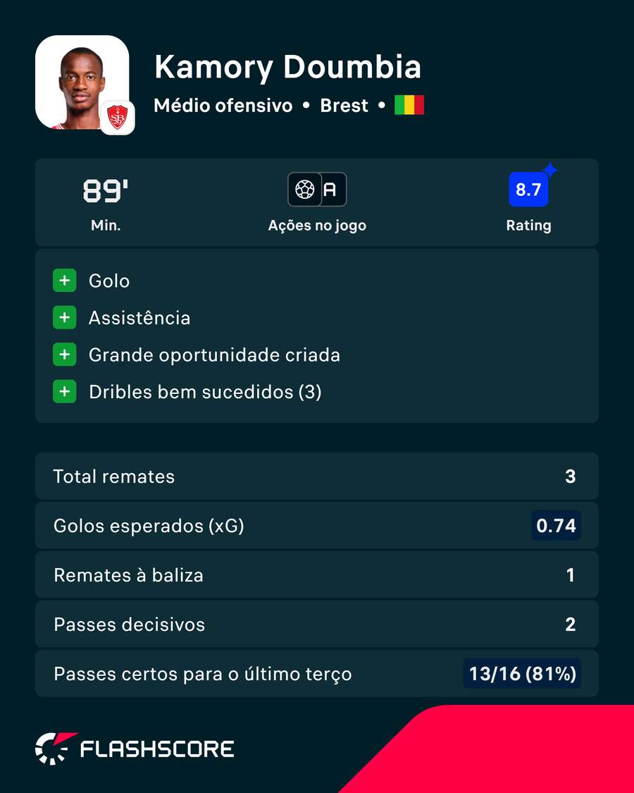 A exibição de Doumbia diante do Le Mans A exibição de Doumbia diante do Le Mans