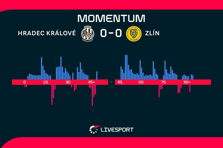 Momentum utkání. Momentum utkání.