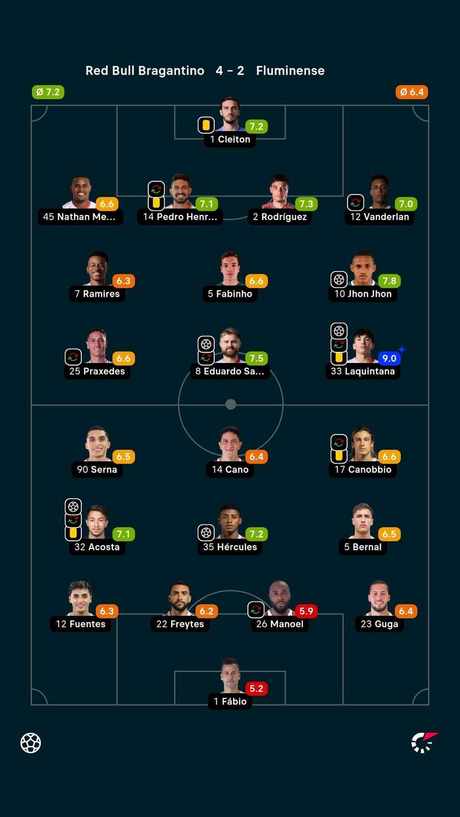 Notas dos jogadores Notas dos jogadores