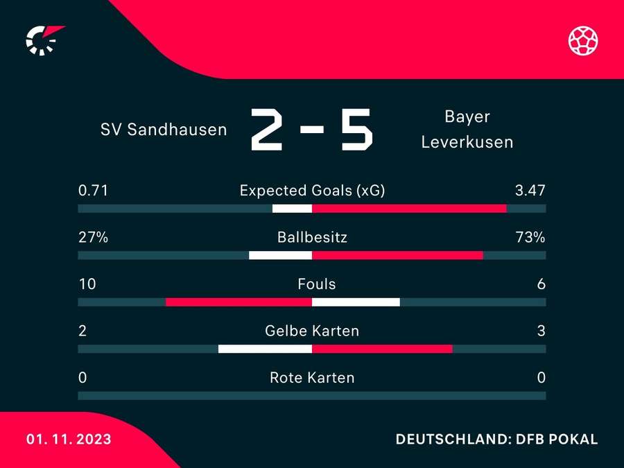 Statistiken zum Spiel: Sandhausen vs. Leverkusen