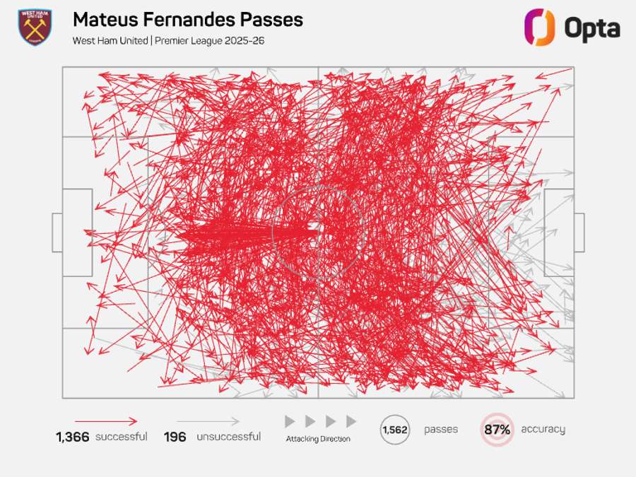 Mateus Fernandes pass map - Premier League 2025/26