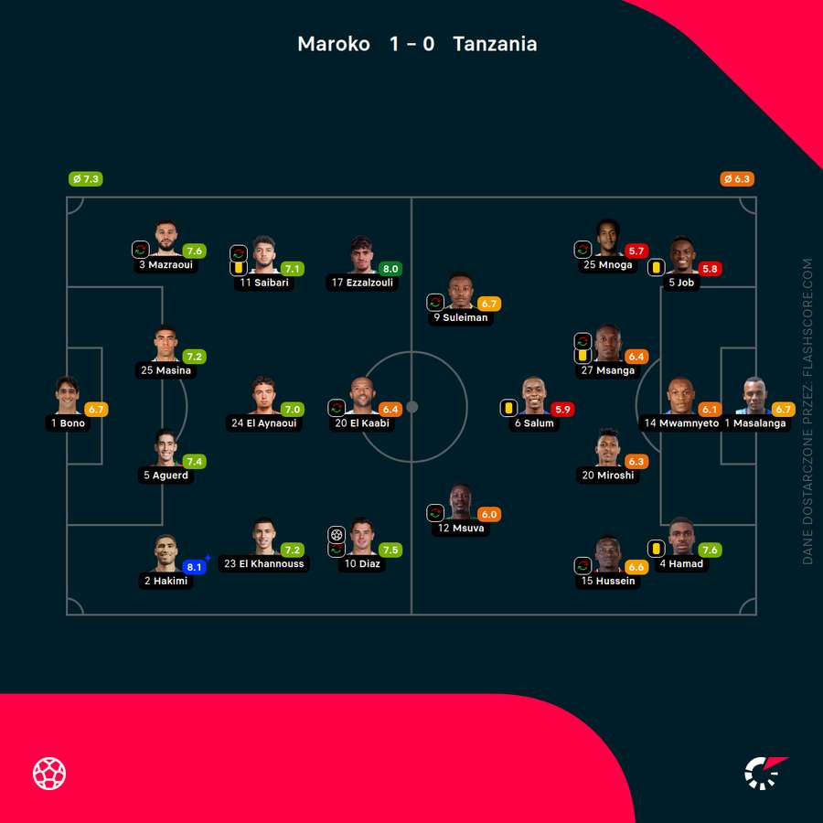Składy i oceny za mecz Maroko - Tanzania