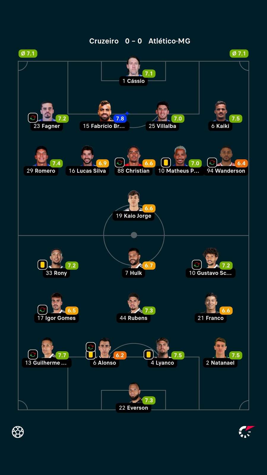 As notas dos jogadores titulares de Cruzeiro e Atlético-MG na partida