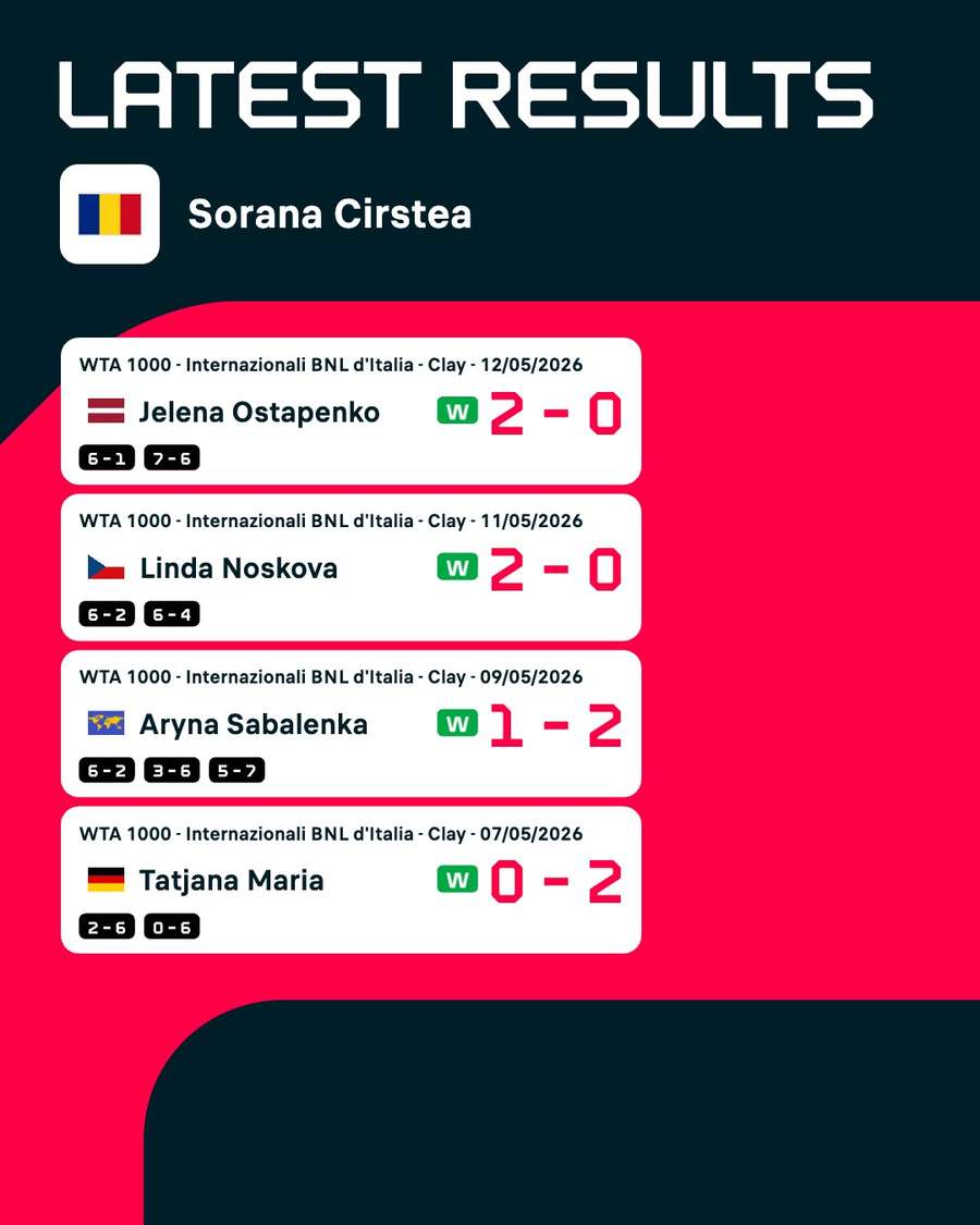 Rezultate Sorana Cîrstea