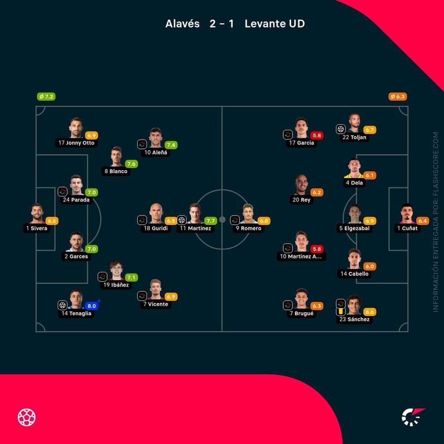 Notas del partido
