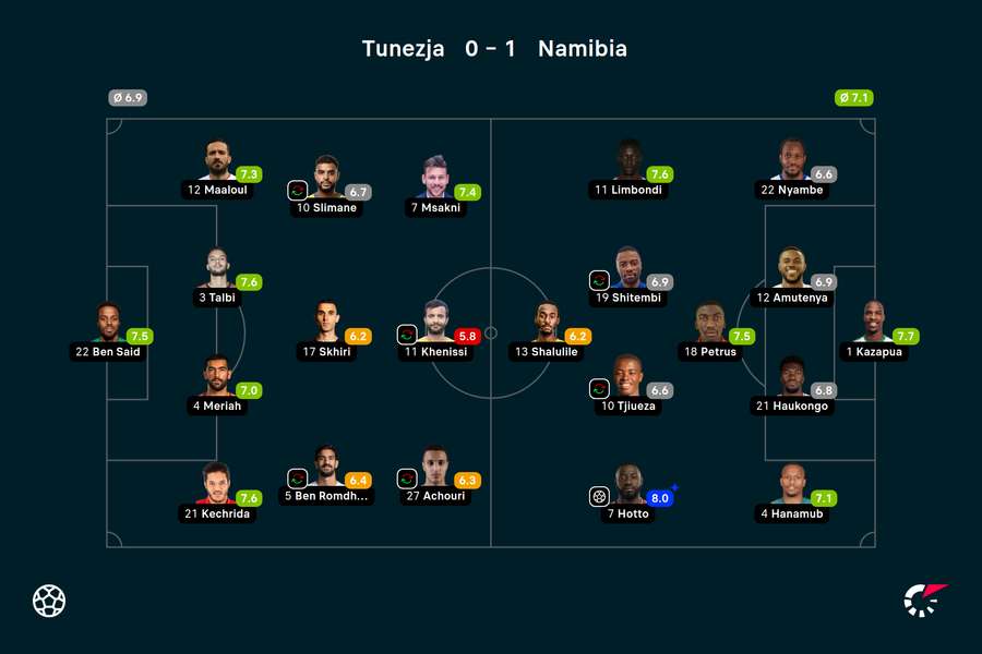 Wyjściowe składy i noty za mecz Tunezja-Namibia