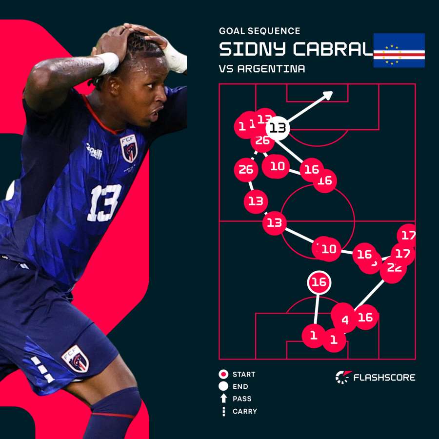 Cabral goal sequence Cabral goal sequence