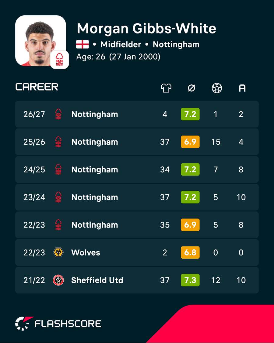 Números da carreira de Morgan Gibbs-White Números da carreira de Morgan Gibbs-White