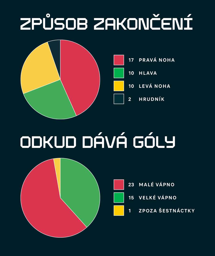 Přehled Součkových gólů.