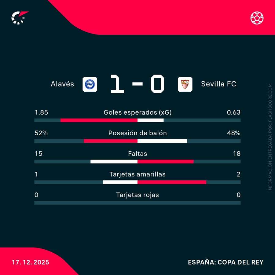 Estadísticas del partido Estadísticas del partido