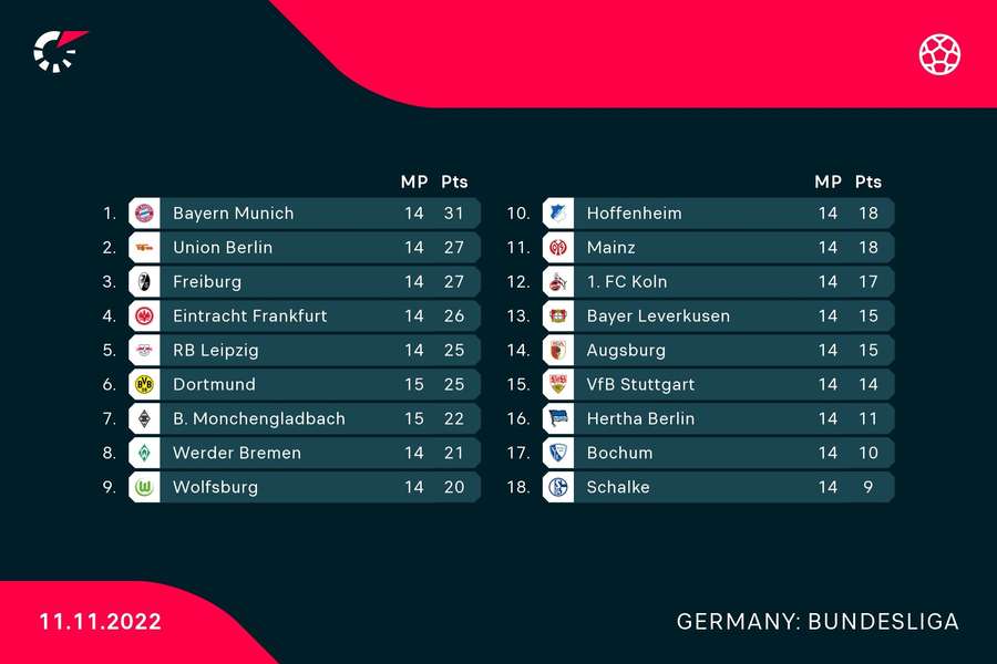 Neúplná tabuľka nemeckej najvyššej súťaže.
