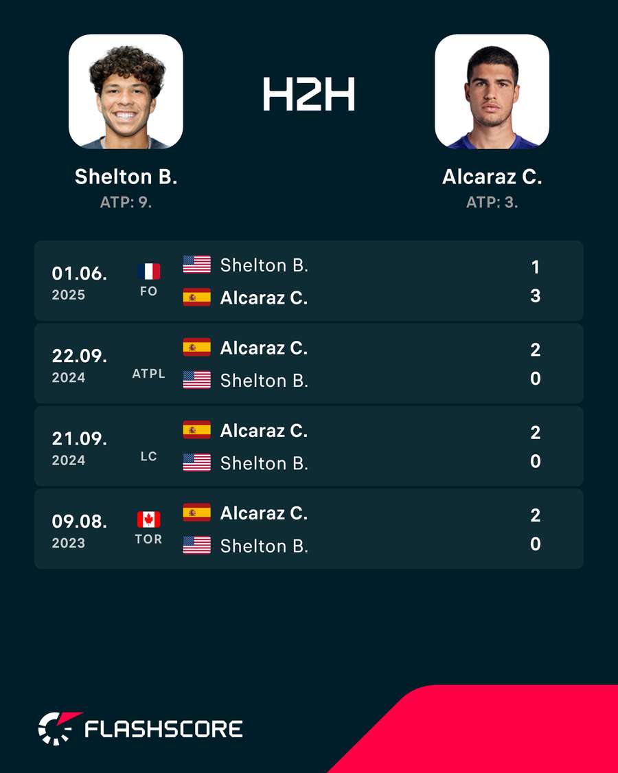Shelton vs Alcaraz Head-to-Head