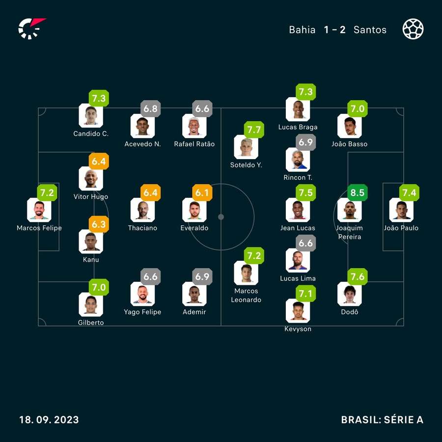 Notas dos jogadores segundo o índice Flashscore Notas dos jogadores segundo o índice Flashscore