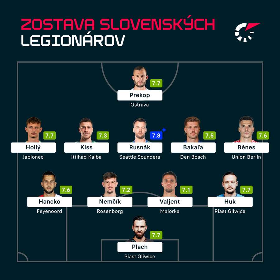 Ideálna zostava slovenských legionárov od 20. do 26. augusta.