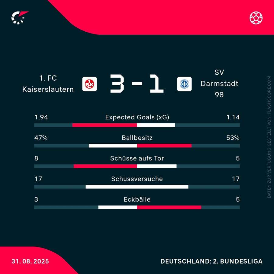 Statistiken: K'lautern vs. Darmstadt