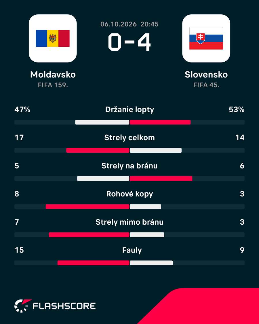 Štatistický pohľad na zápas. Štatistický pohľad na zápas.