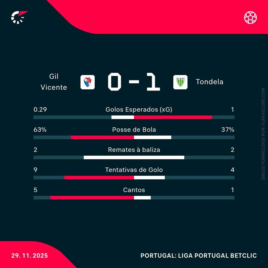 Estatísticas da primeira parte