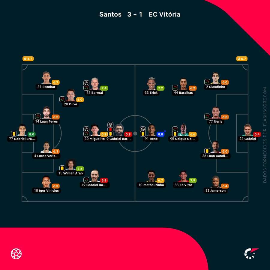 Notas dos jogadores