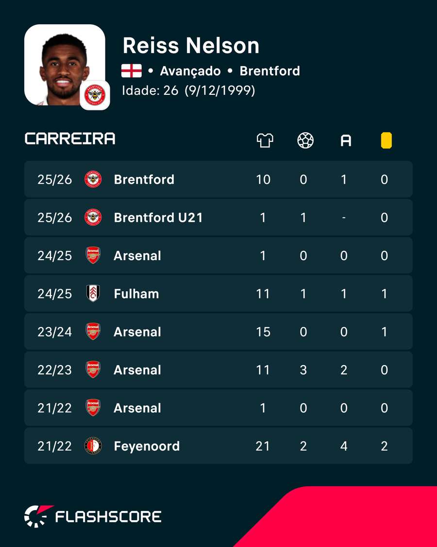Os números de Reiss Nelson Os números de Reiss Nelson