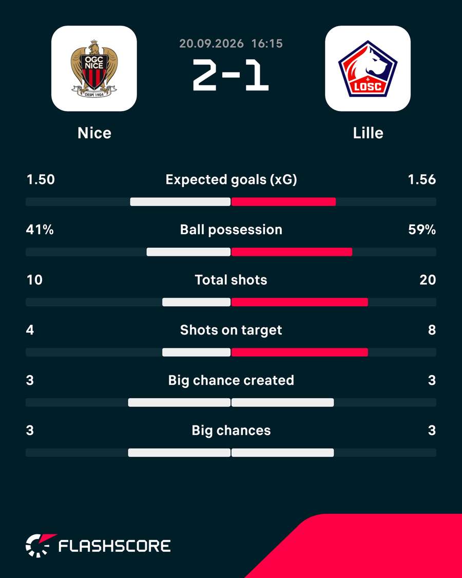 Match stats Match stats