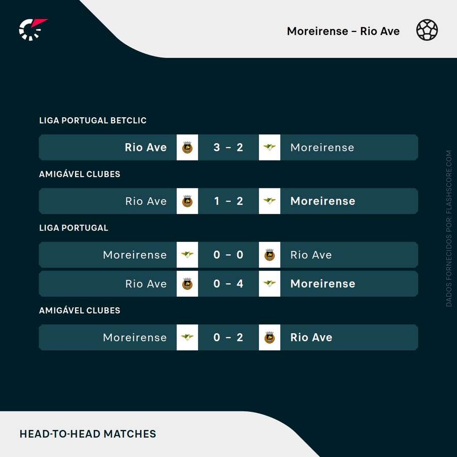 Os últimos duelos entre Rio Ave e Moreirense Os últimos duelos entre Rio Ave e Moreirense