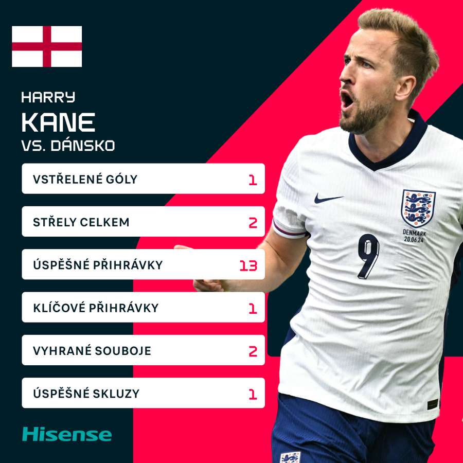 Kaneovy statistiky proti Dánsku.