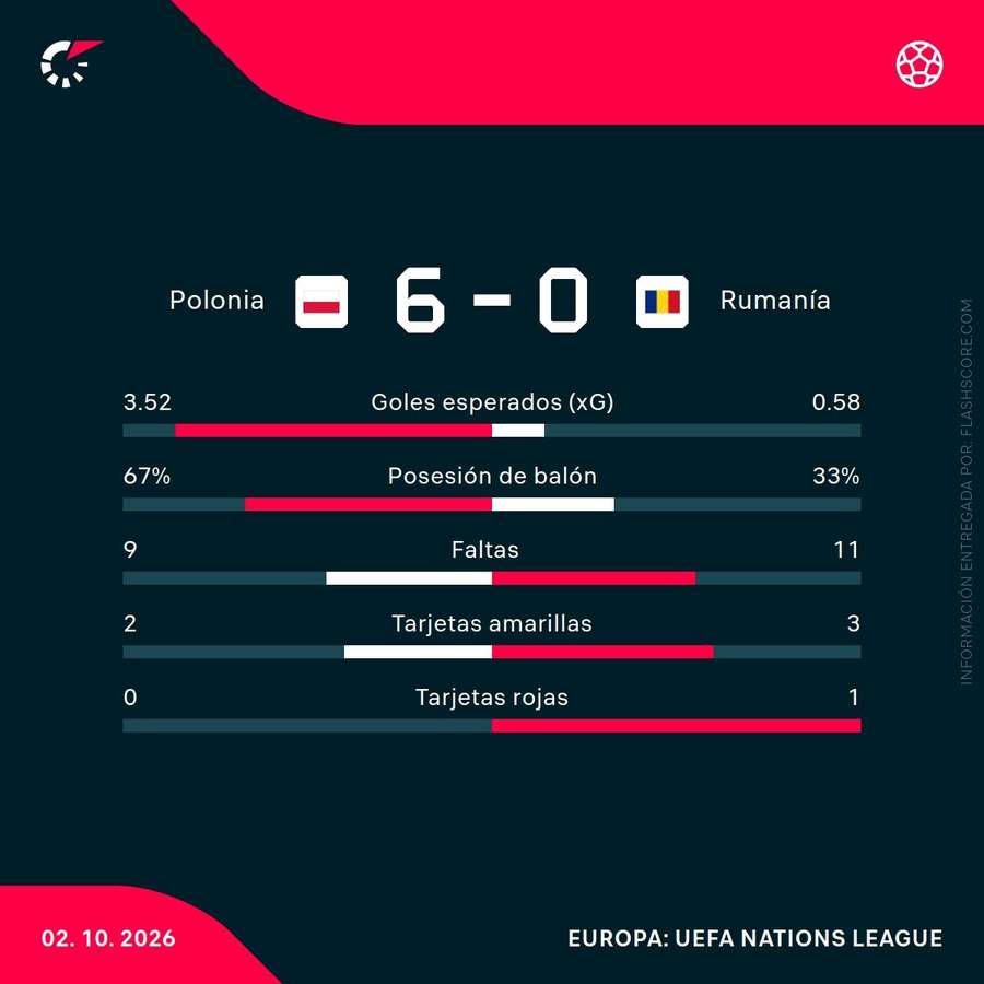 Estadísticas del partido Estadísticas del partido