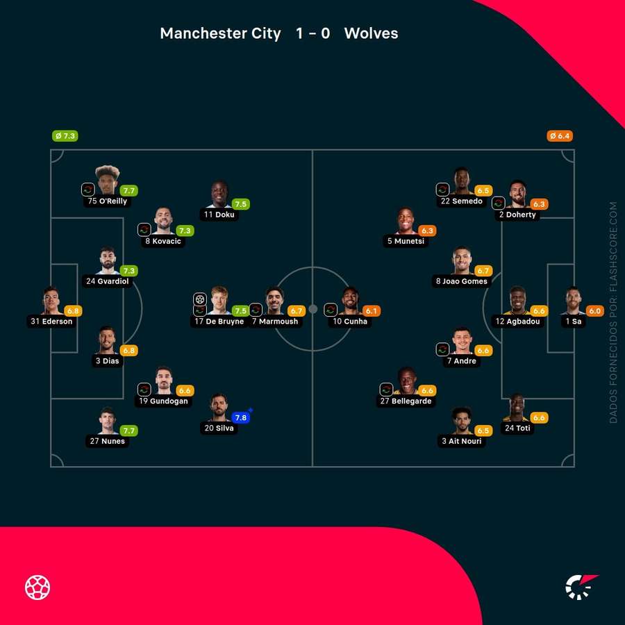 Notas dos jogadores