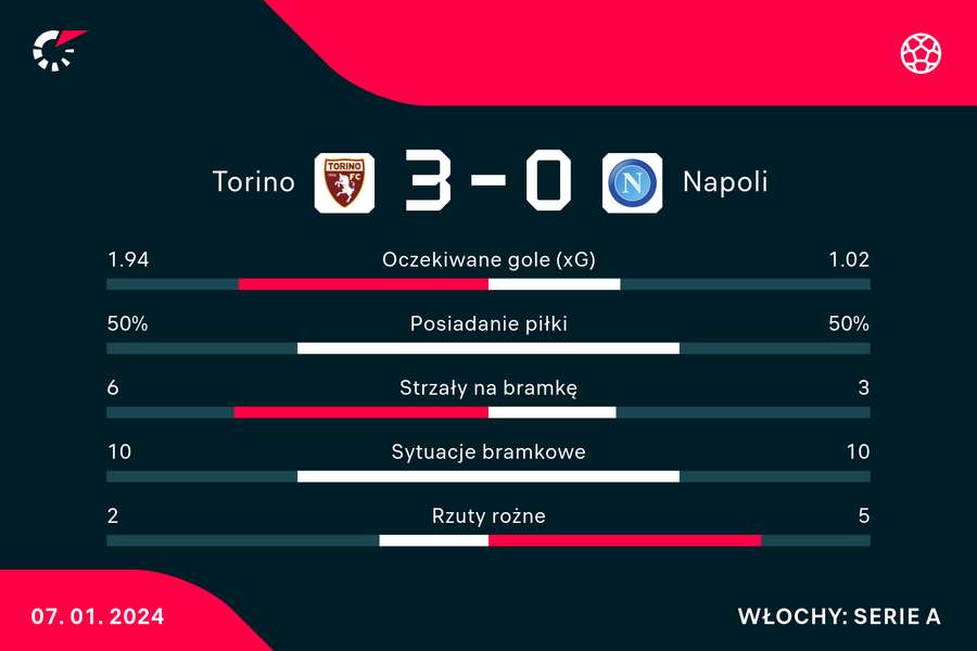 Wynik i statystyki meczu Torino-Napoli