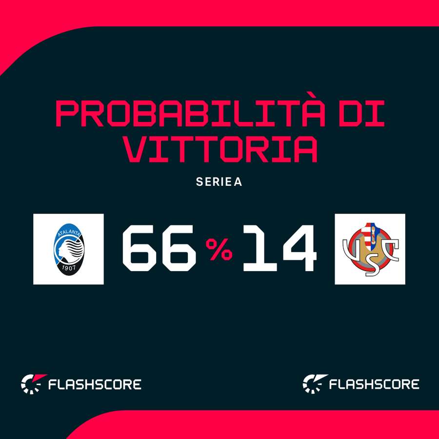 Le probabilità di vittoria
