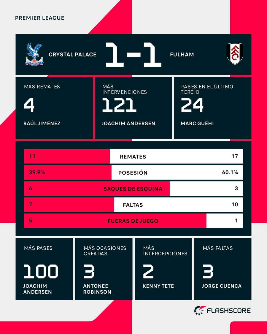 Estadísticas del Crystal Palace-Fulham