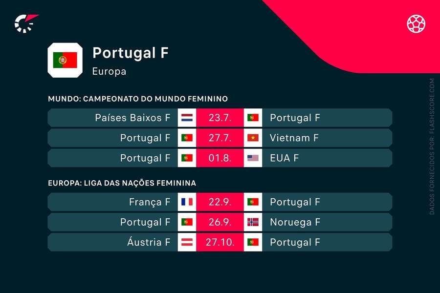 Os próximos jogos de Portugal