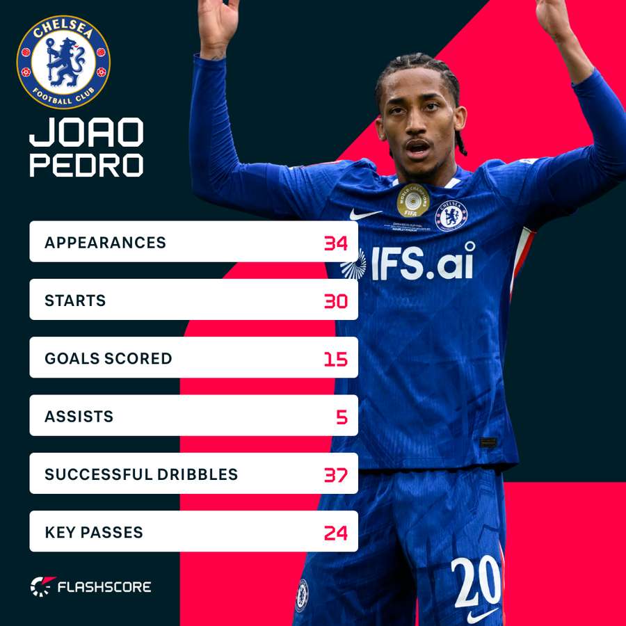 Joao Pedro's stats in the Premier League this season Joao Pedro's stats in the Premier League this season