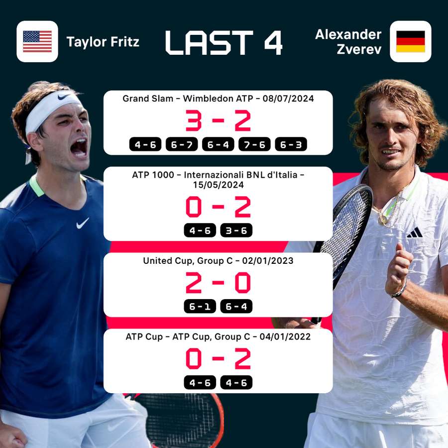 Recientes partidos entre Zverev y Fritz