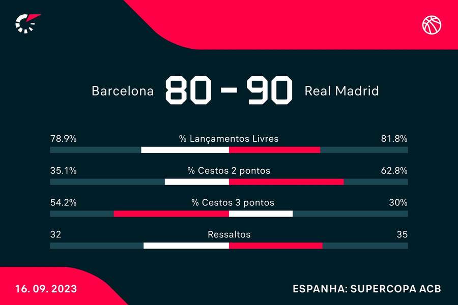 Estatística final da partida
