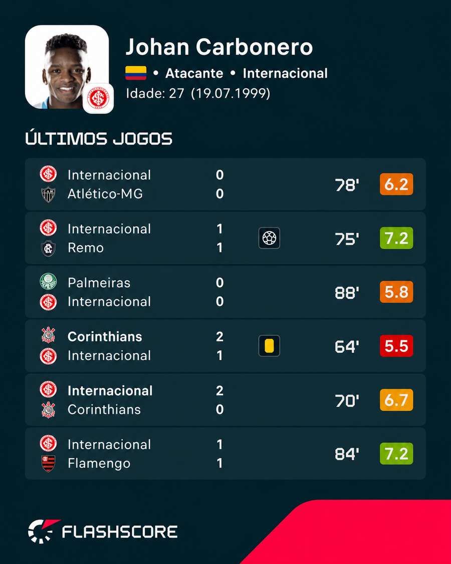 Últimos jogos de Carbonero