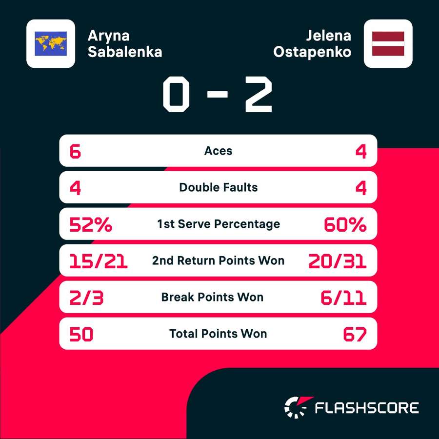 Key match statistics Key match statistics