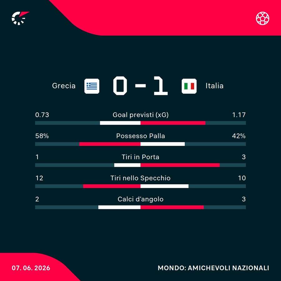 Les statistiques du match Les statistiques du match