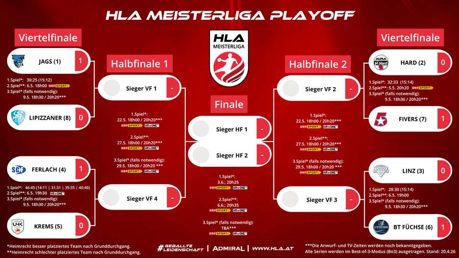 Die Playoffs im Überblick