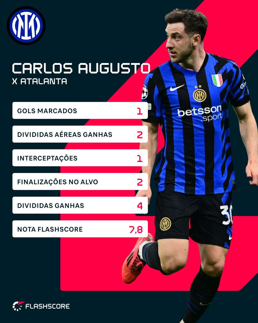 Números de Carlos Augusto contra Atalanta Números de Carlos Augusto contra Atalanta
